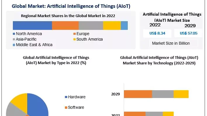 Artificial Intelligence of Things Market