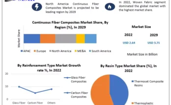 Continuous Fiber Composites Market