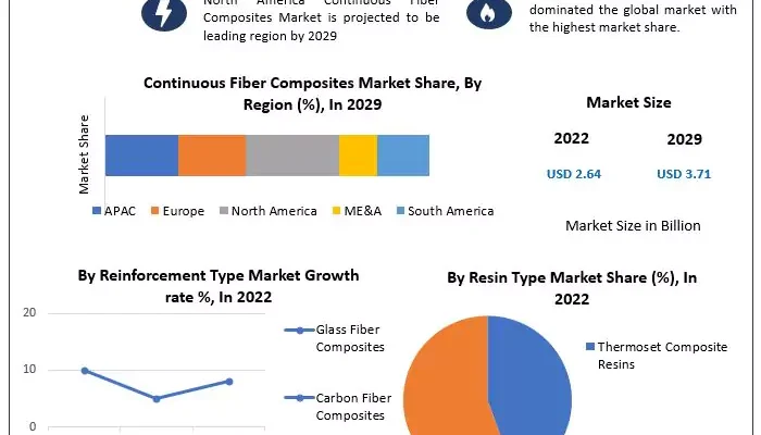 Continuous Fiber Composites Market