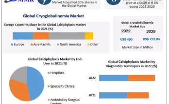 Cryoglobulinemia Market