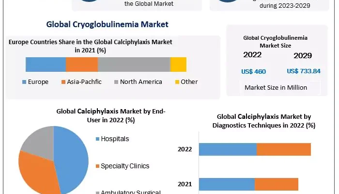 Cryoglobulinemia Market