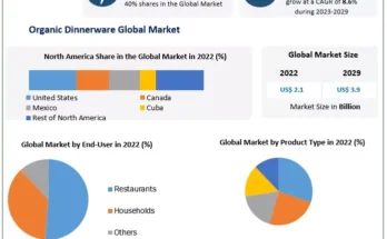 Organic Dinnerware Market