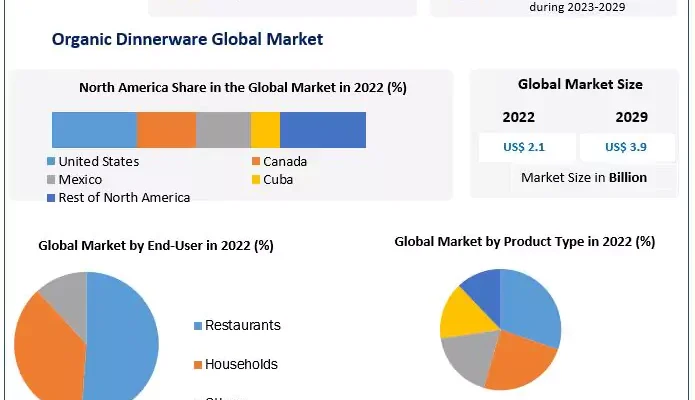 Organic Dinnerware Market