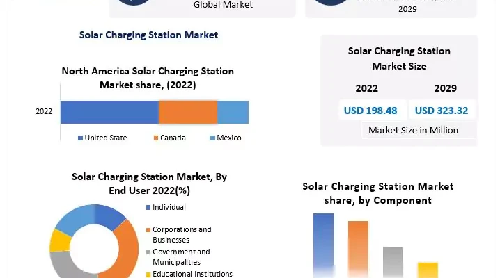 Solar Charging Station Market 