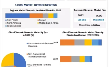 Turmeric Oleoresin Market