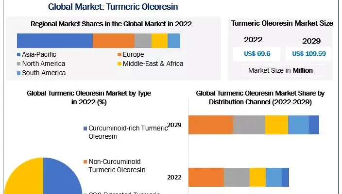 Turmeric Oleoresin Market