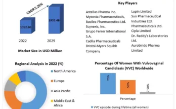 Vulvovaginal Candidiasis Treatment Market