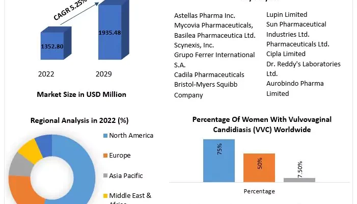 Vulvovaginal Candidiasis Treatment Market