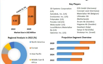 3D Printing Automotive Market