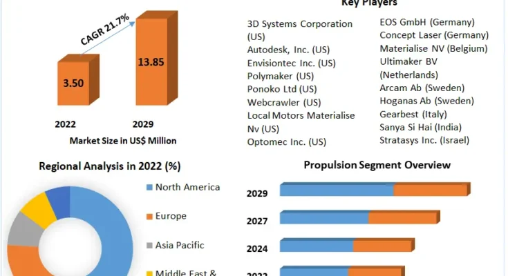 3D Printing Automotive Market