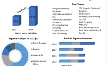 Advanced Ceramics Market