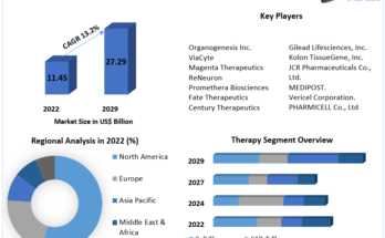 Global Advanced Therapy Medicinal Products Market