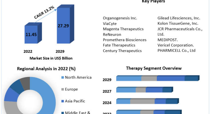 Global Advanced Therapy Medicinal Products Market