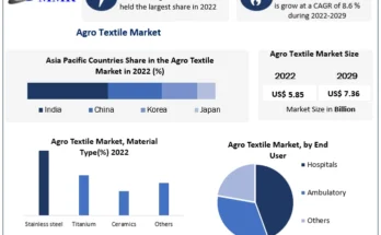 Agro Textiles Market