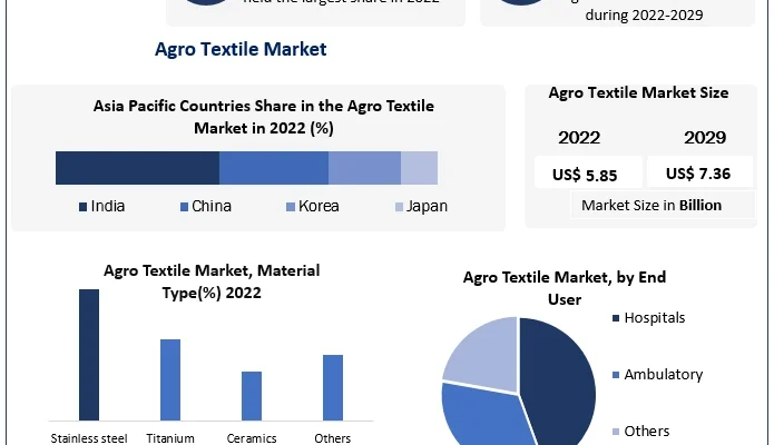 Agro Textiles Market