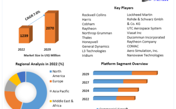 Aircraft Communication System Market