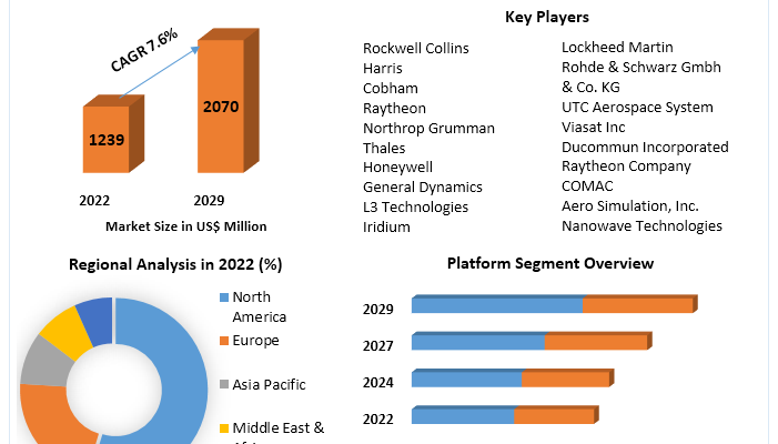 Aircraft Communication System Market