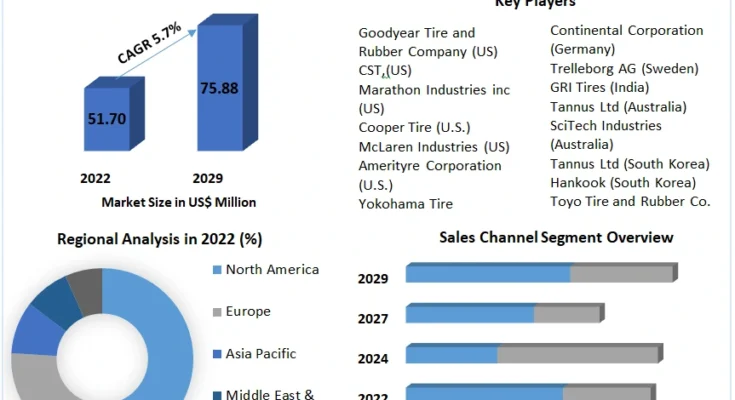 Airless Tires Market