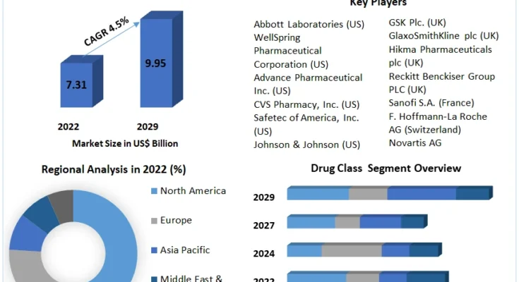 Antacids Market