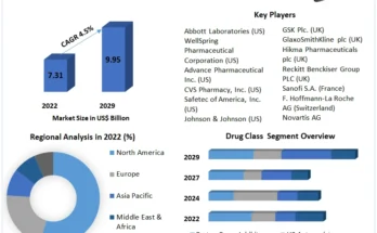 Antacids Market