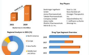 Anti-Obesity Drugs Market