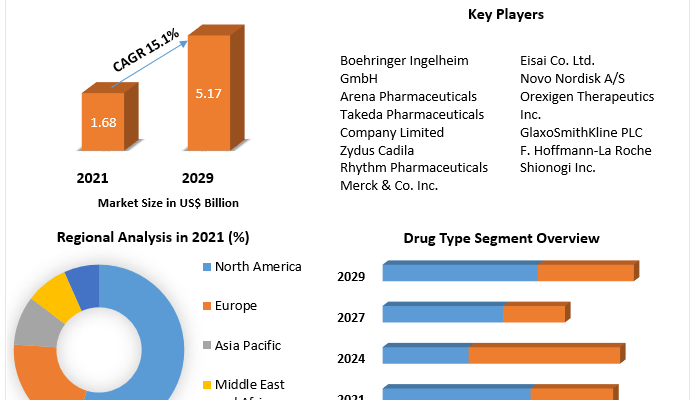 Anti-Obesity Drugs Market