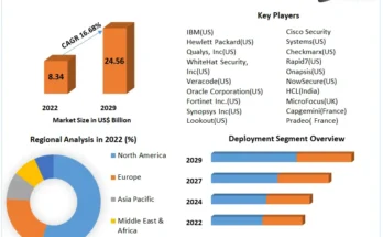 Application Security Market