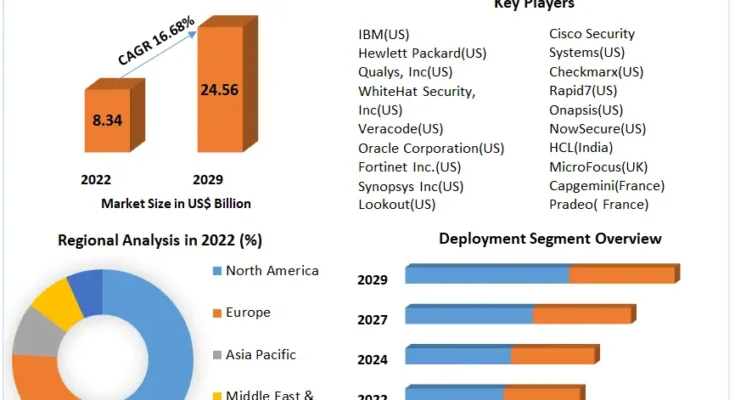 Application Security Market