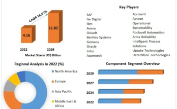 Asset Performance Management Market