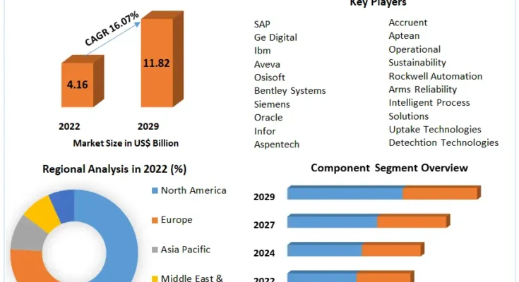 Asset Performance Management Market