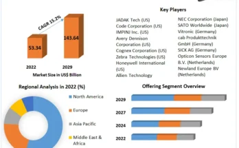 Automatic Identification and Data Capture Market