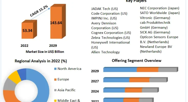 Automatic Identification and Data Capture Market