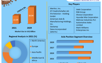 Automotive Axle Propeller Shaft Market