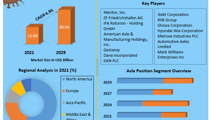 Automotive Axle Propeller Shaft Market