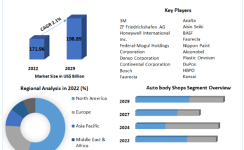 Automotive Collision Repair Market