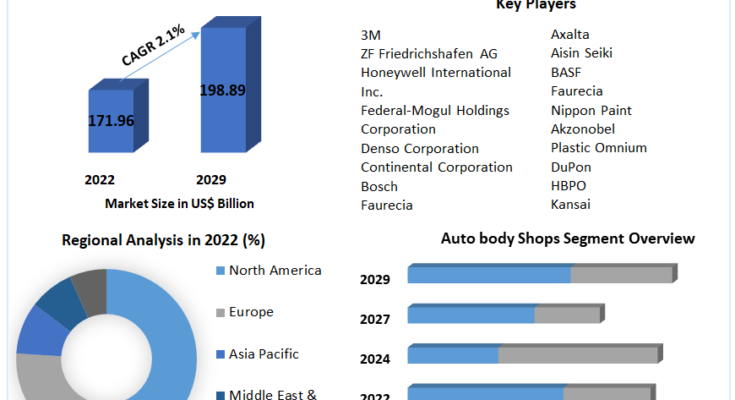 Automotive Collision Repair Market