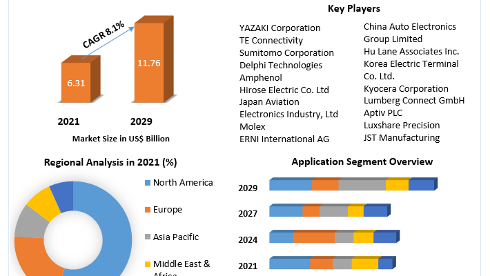 Automotive Connectors Market