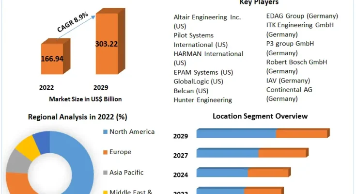 Automotive Engineering Services Market