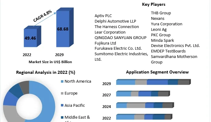 Automotive Wiring Harness Market