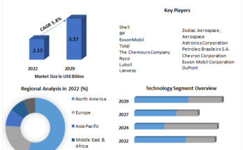 Aviation Lubricant Market