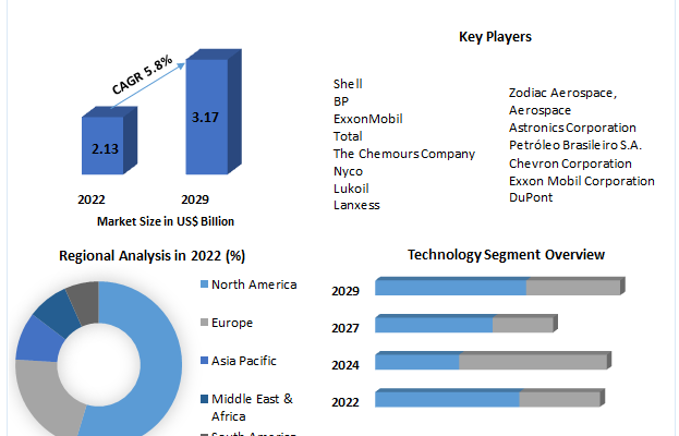 Aviation Lubricant Market