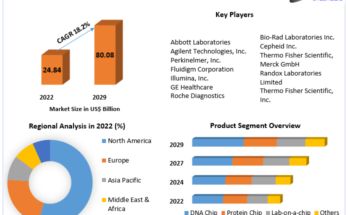 Biochips Market