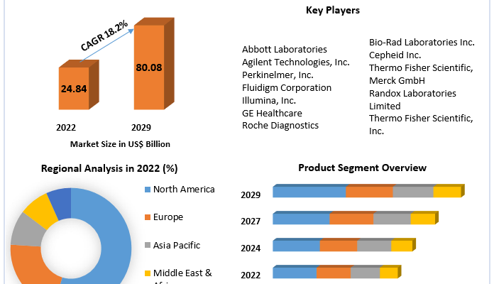 Biochips Market