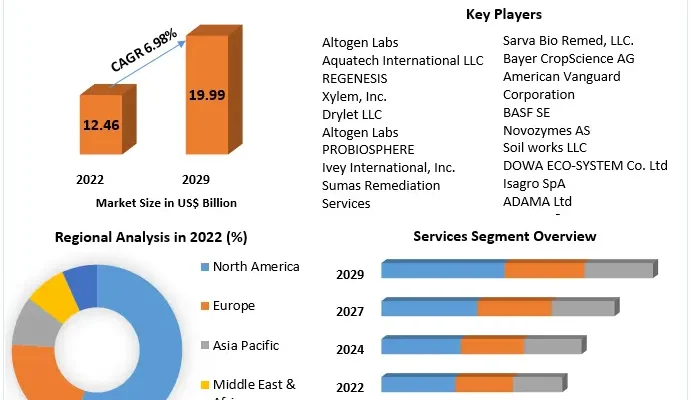 Bioremediation Technology & Services Market