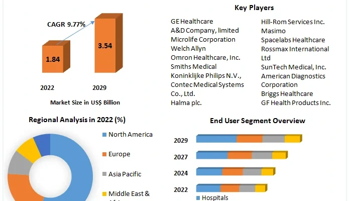 Global Blood Pressure Monitoring Devices Market