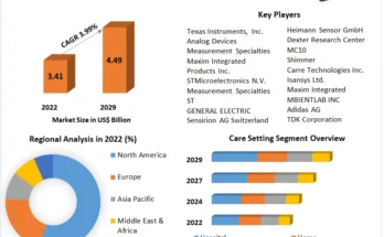 Body Worn Sensors Market