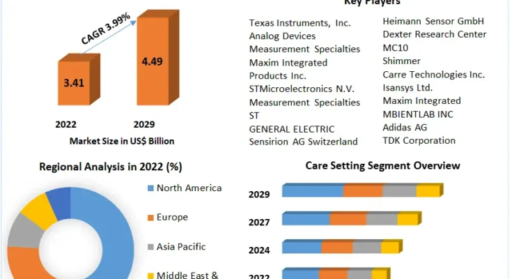 Body Worn Sensors Market