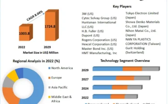 Bonding Films Market size