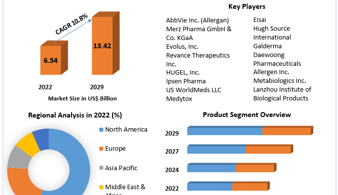 Botulinum Toxin Market