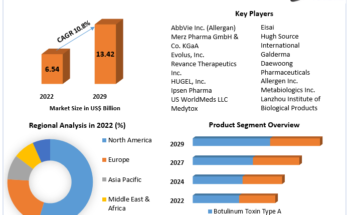 Botulinum Toxin Market